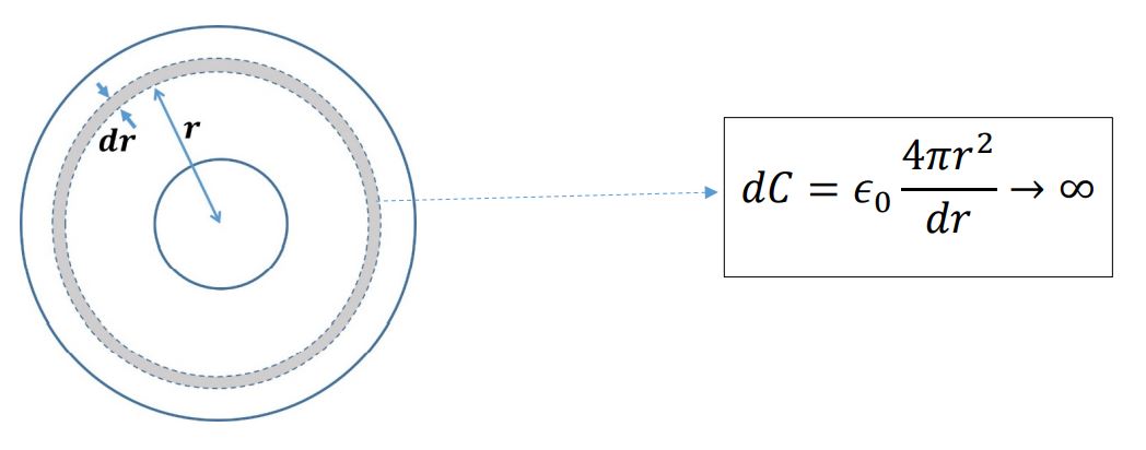 Spherical Capacitor