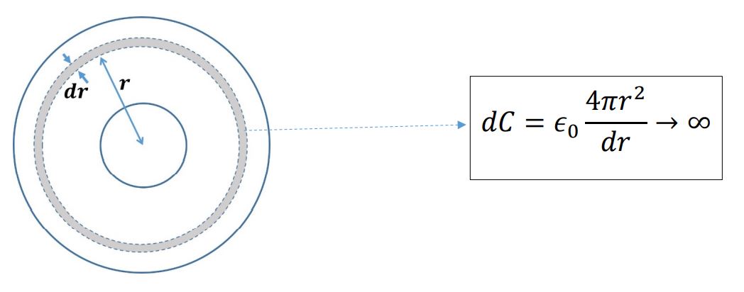 Spherical Capacitor