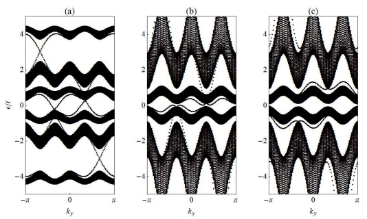 Squaring