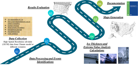 Atmospheric Icing and Infrastructure Risk