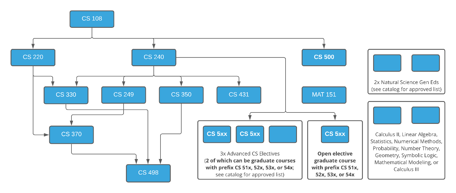 CS-specific