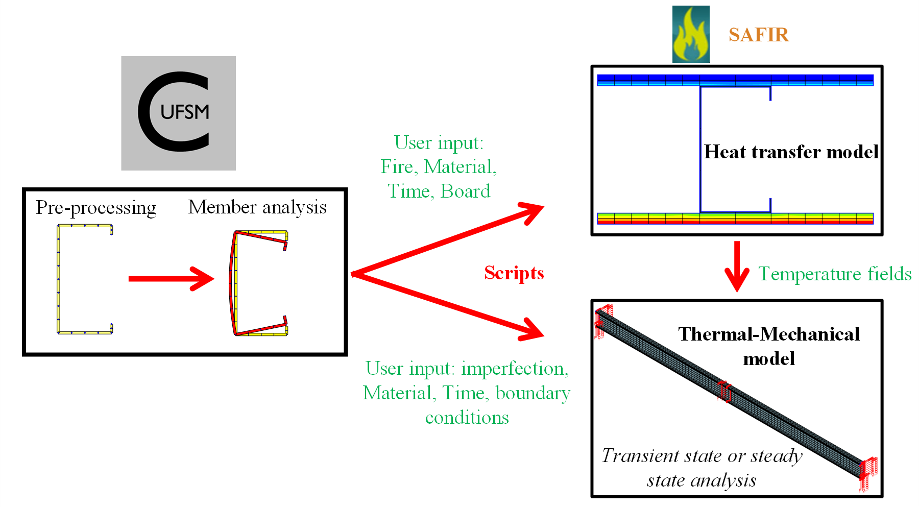 Fire modeling: automatized CUFSM-SAFIR interfacing for CFS member analysis under fire