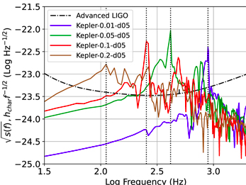 characteristic DM GW strains