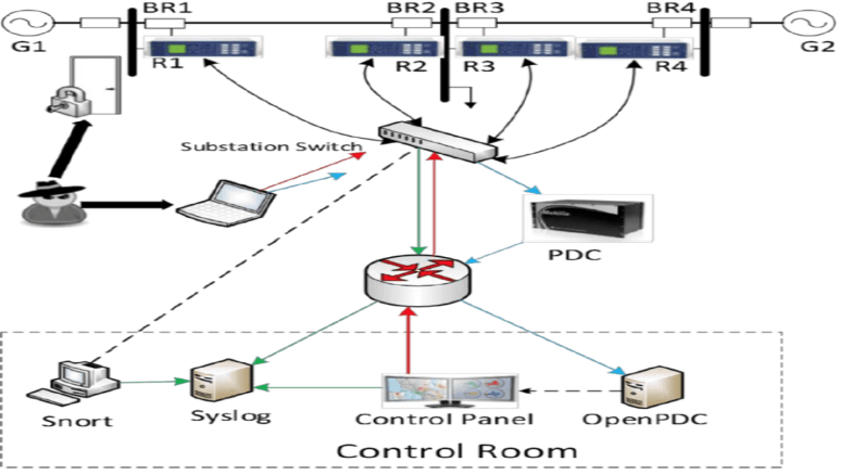 smart grid and scada security framework image