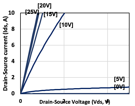 Drain source chart