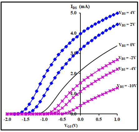 Shift in threshold voltage (VTH) with the application of back-gate voltage