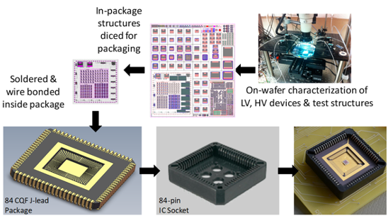 IC test and packaging process flow