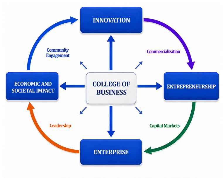 Diagram showing the College of Business at the center, connecting innovation, entrepreneurship, enterprise, and economic and societal impact through a continuous cycle of commercialization, capital markets, leadership, and community engagement.