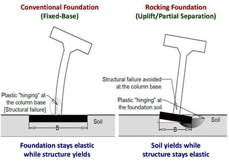 Geotechnical seismic isolation, damping, and protection using rocking foundations