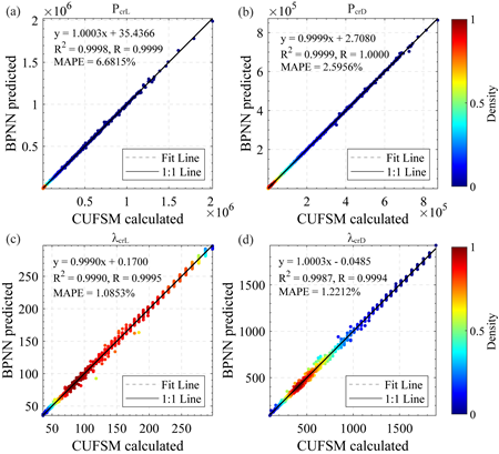 ML-enabled modeling: Prediction of member stability behavior
