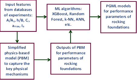 Physics-guided machine learning (PGML) based modeling of rocking foundations: Combination-based approach