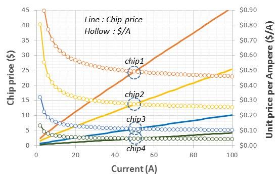 Fig. 2. 1200V SiC MOSFET price projection. Conditions in Table 1 were used in this analysis.