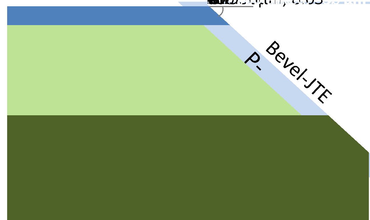 Fig. 4. Cross-sectional view of Bevel-JTE. JTE width for the conventional single-zone JTE is 50µm, while that of Bevel-JTE is about 15µm.