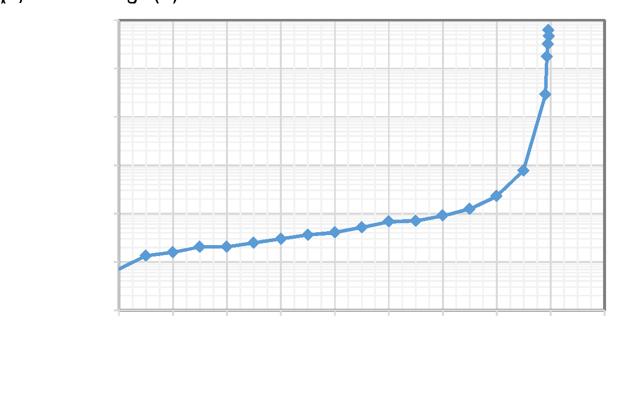 Fig. 6. Typical reverse characteristics of fabricated PiN diodes with Bevel-JTE measured after N2O RTA process. Implanted JTE dose is 1×1013cm-2.