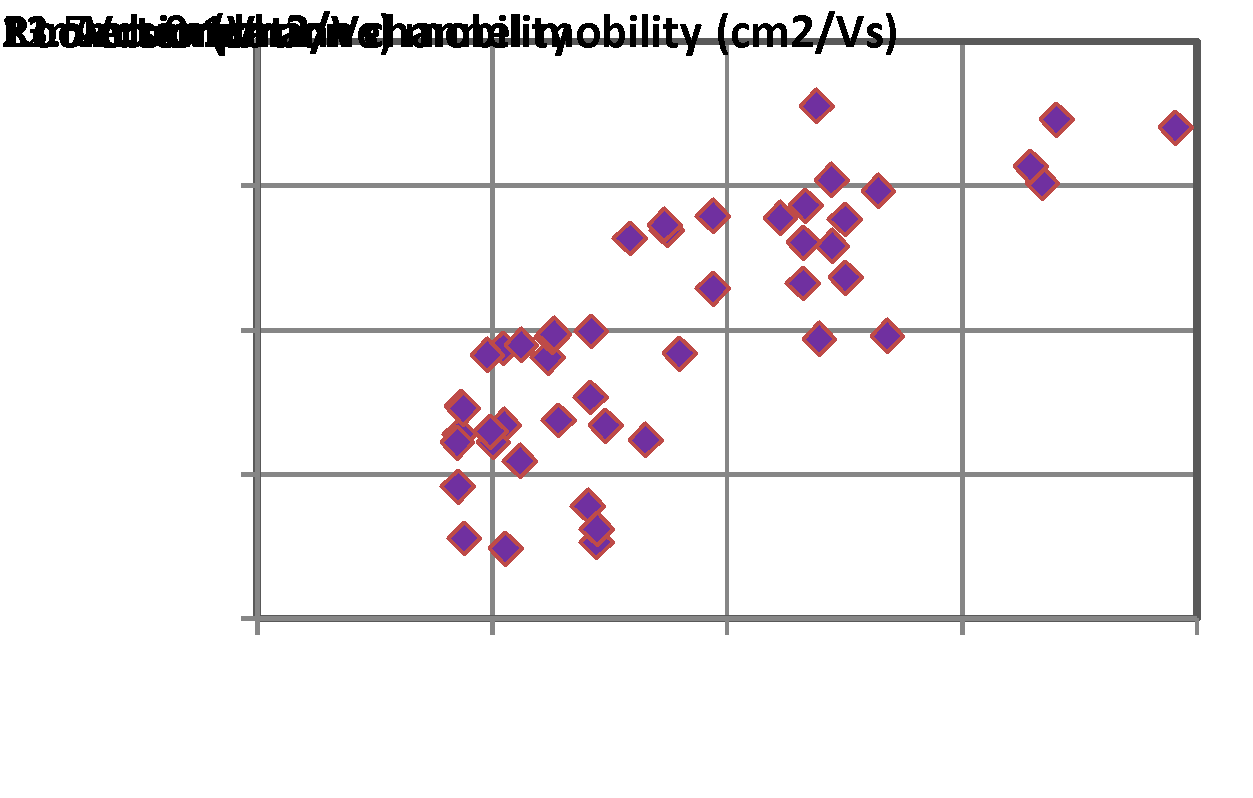 Fig. 10. Field effect channel mobilities extracted from Id-Vg of 52- lateral MOSFETs. Lch=200 µm, Channel width=200 µm. Vd=0.1V, Vg=20V.