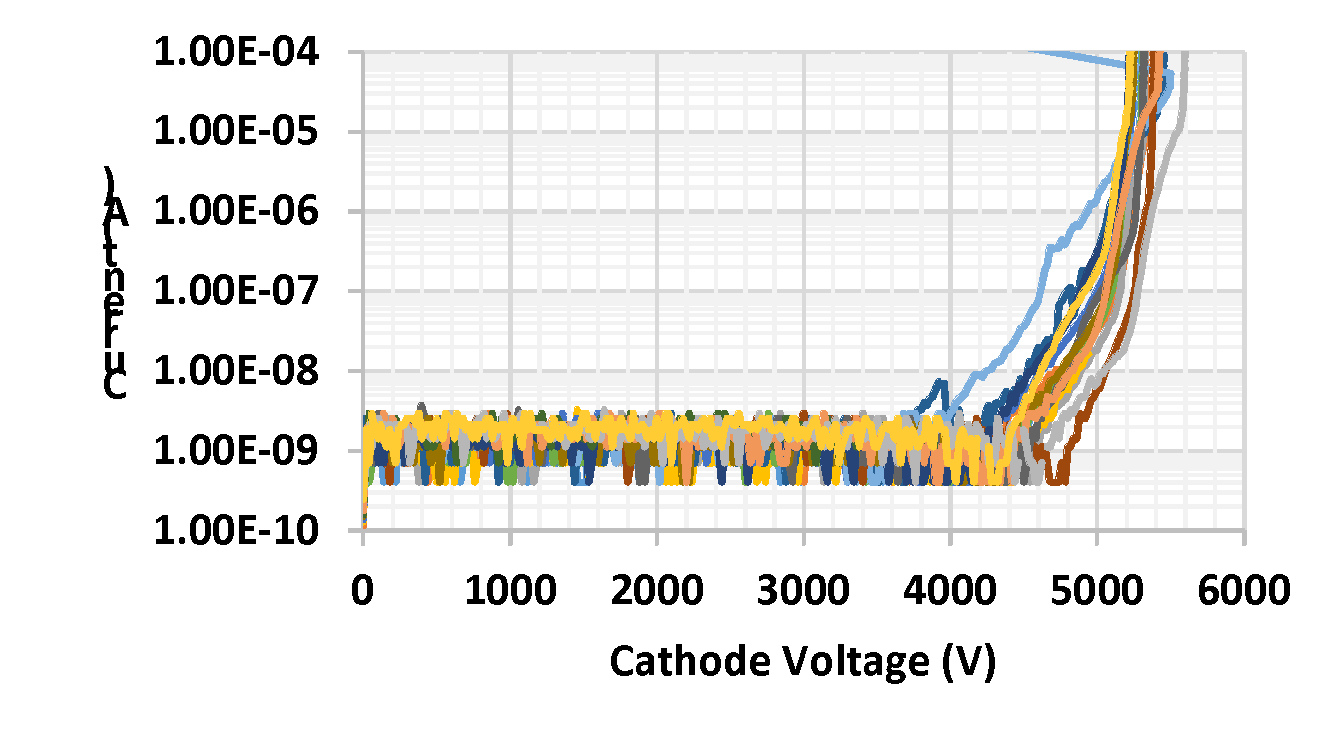 Blocking behaviors of randomly selected 16-PiN diodes with Hybrid-JTE, dose=1.8×10^13 cm^-2.