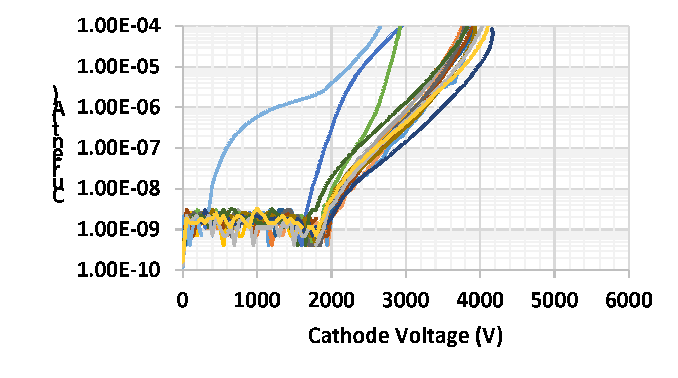 Blocking behaviors of randomly selected 16-PiN diodes with 35-FFR.