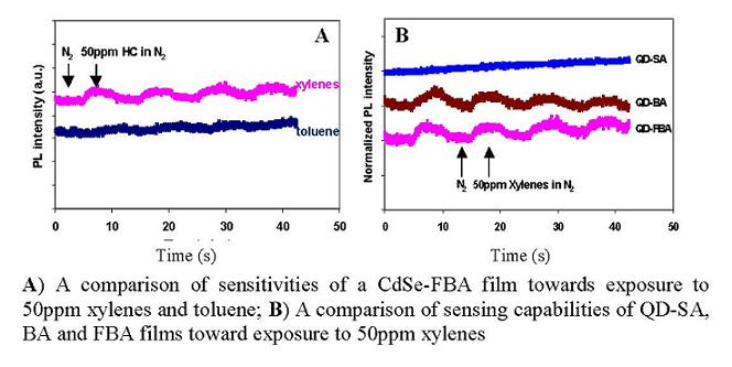 Quantum Dot Paper figure