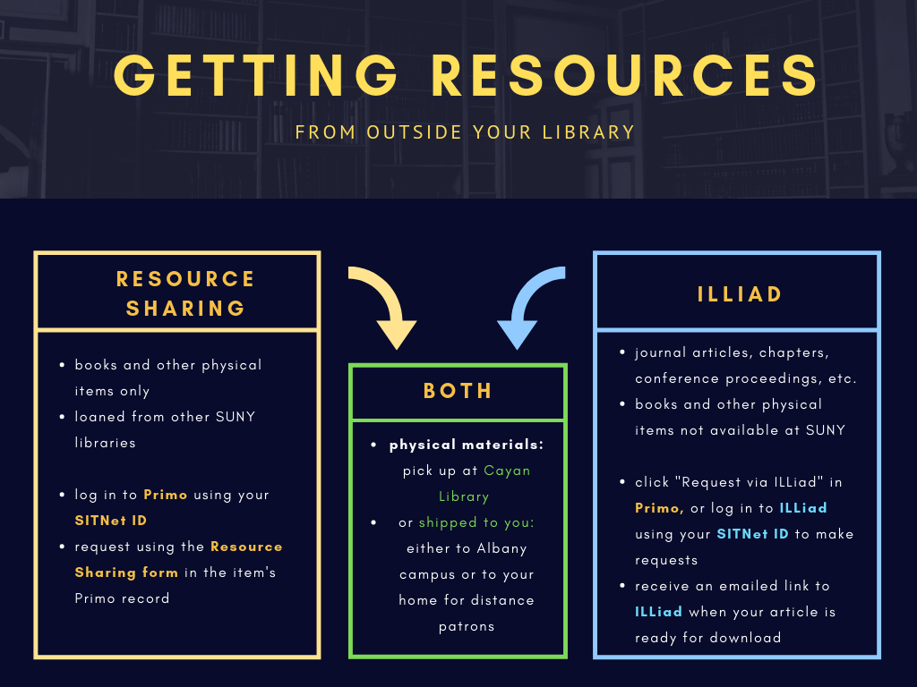 Infographic for getting resources from outside the library, comparing and contrasting resource sharing to ILLiad interlibrary loan.